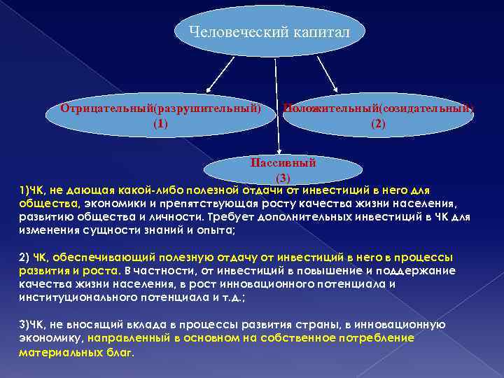 Человеческий капитал Отрицательный(разрушительный) (1) Положительный(созидательный) (2) Пассивный (3) 1)ЧК, не дающая какой-либо полезной отдачи