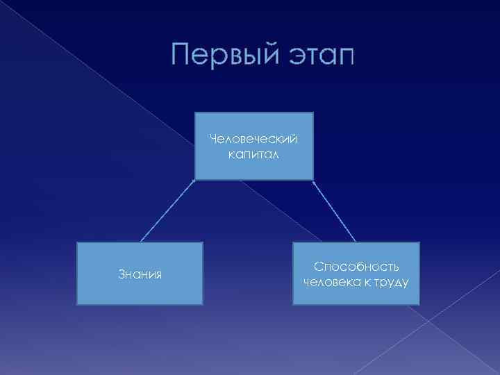 Первый этап Человеческий капитал Знания Способность человека к труду 