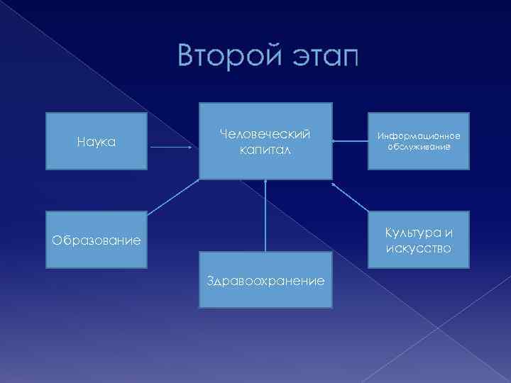 Второй этап Наука Человеческий капитал Информационное обслуживание Культура и искусство Образование Здравоохранение 