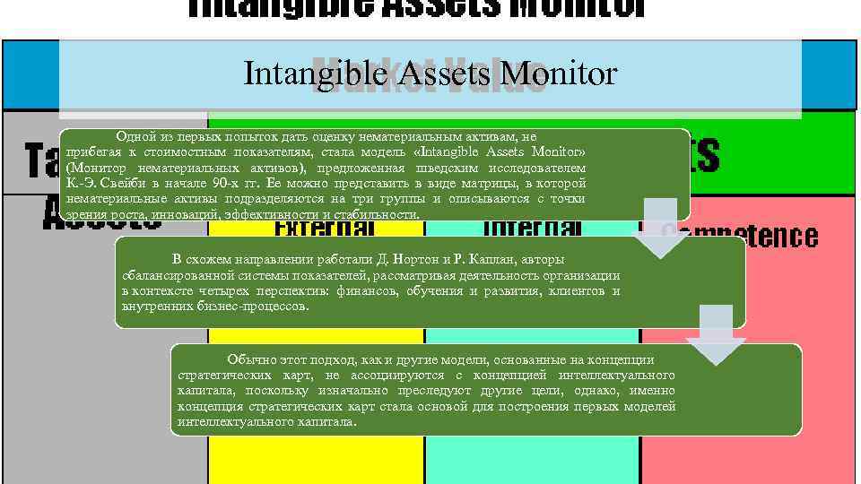 Intangible Assets Monitor Одной из первых попыток дать оценку нематериальным активам, не прибегая к