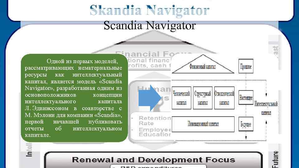 Scandia Navigator Одной из первых моделей, рассматривающих нематериальные ресурсы как интеллектуальный капитал, является модель