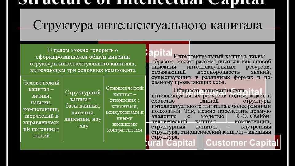 Структура интеллектуального капитала В целом можно говорить о сформировавшемся общем видении структуры интеллектуального капитала,