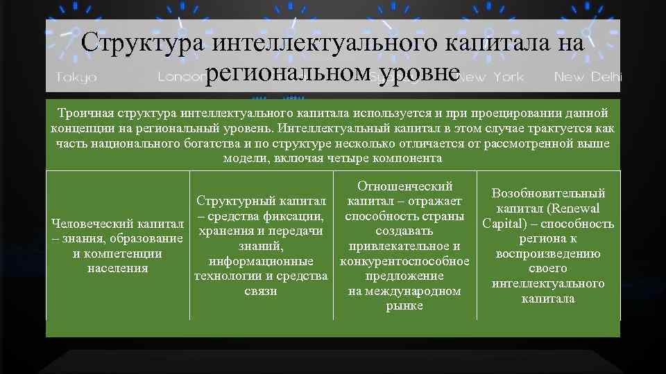 Структура интеллектуального капитала на региональном уровне Троичная структура интеллектуального капитала используется и проецировании данной