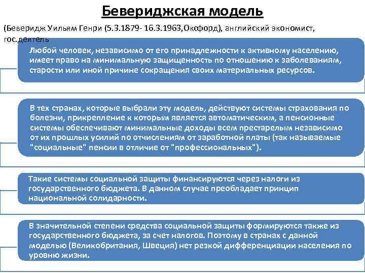 Бевериджская модель (Беверидж Уильям Генри (5. 3. 1879 - 16. 3. 1963, Оксфорд), английский
