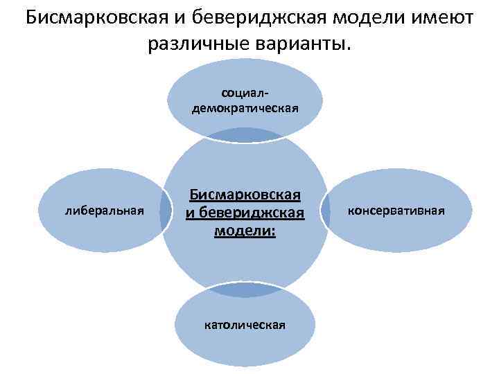 Бисмарковская и бевериджская модели имеют различные варианты. социалдемократическая либеральная Бисмарковская и бевериджская модели: католическая