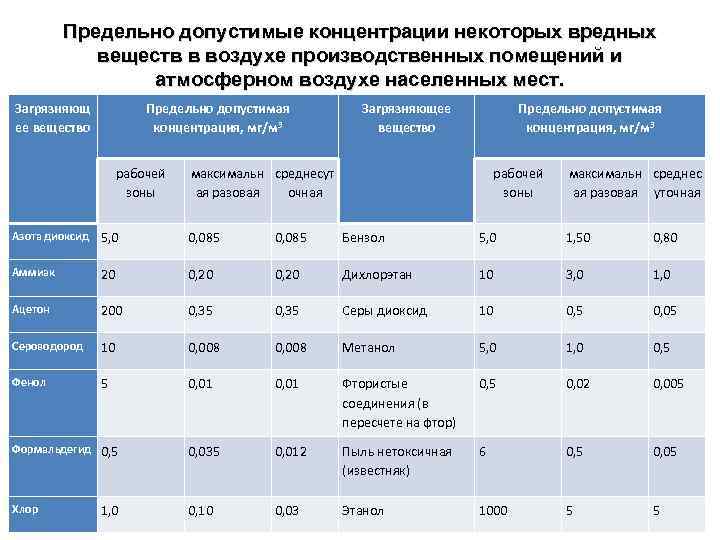 Токсичность пдк