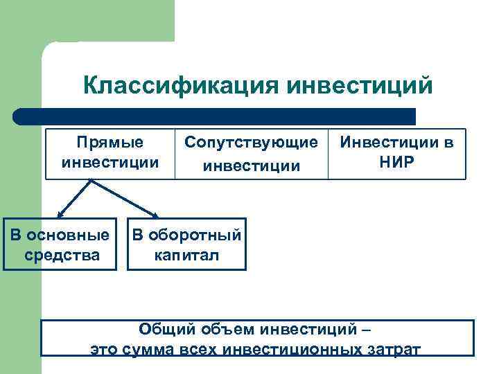 Классификация инвестиций Прямые инвестиции В основные средства Сопутствующие Инвестиции в НИР инвестиции В оборотный