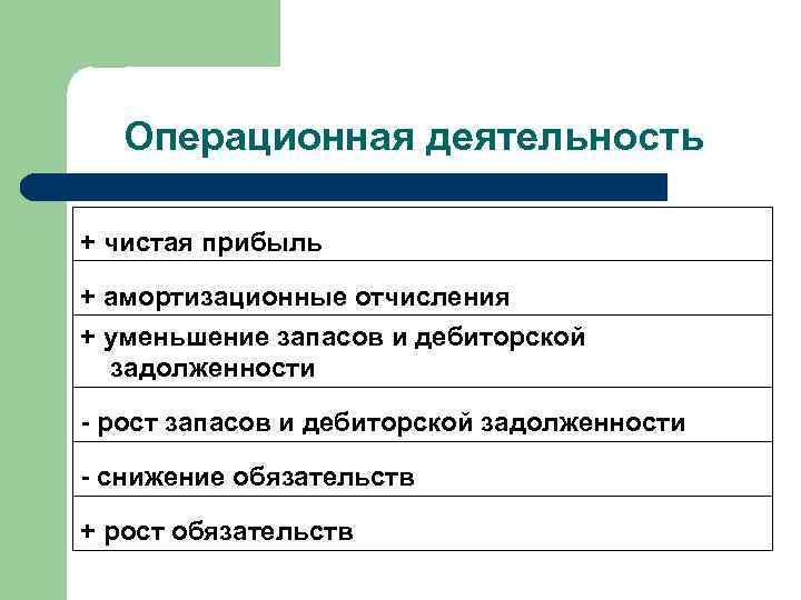 Операционная деятельность + чистая прибыль + амортизационные отчисления + уменьшение запасов и дебиторской задолженности