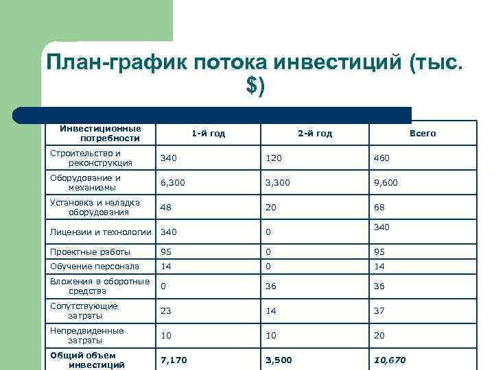 План-график потока инвестиций (тыс. $) Инвестиционные потребности 1 -й год 2 -й год Всего