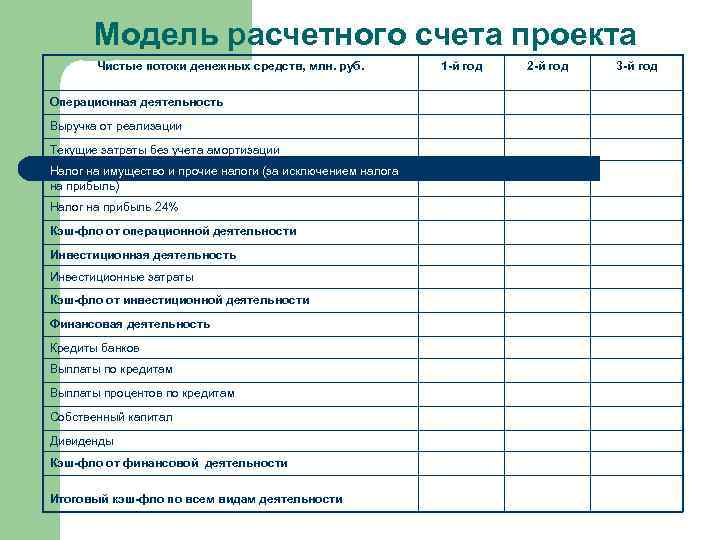 Модель расчетного счета проекта Чистые потоки денежных средств, млн. руб. Операционная деятельность Выручка от