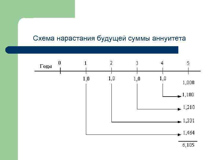 Схема нарастания будущей суммы аннуитета 