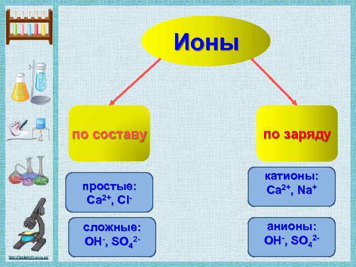 Ионы по составу простые: Ca 2+, Clсложные: OH-, SO 42 http: //linda 6035. ucoz.