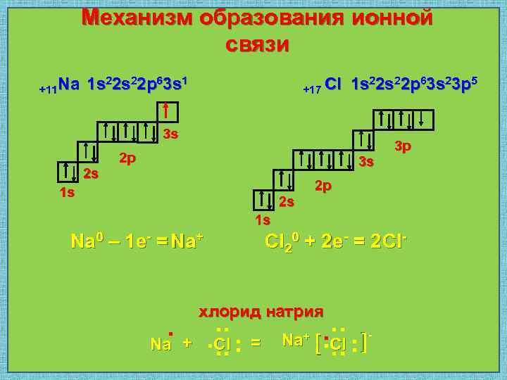 Механизм образования ионной связи Na 1 s 22 p 63 s 1 +11 Cl