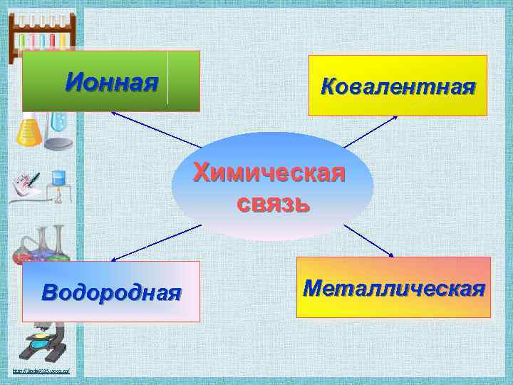 Ионная Ковалентная Химическая связь Водородная http: //linda 6035. ucoz. ru/ Металлическая 