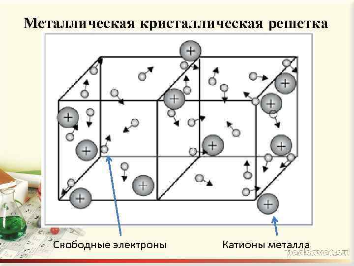 Металлическая кристаллическая решетка Свободные электроны Катионы металла 