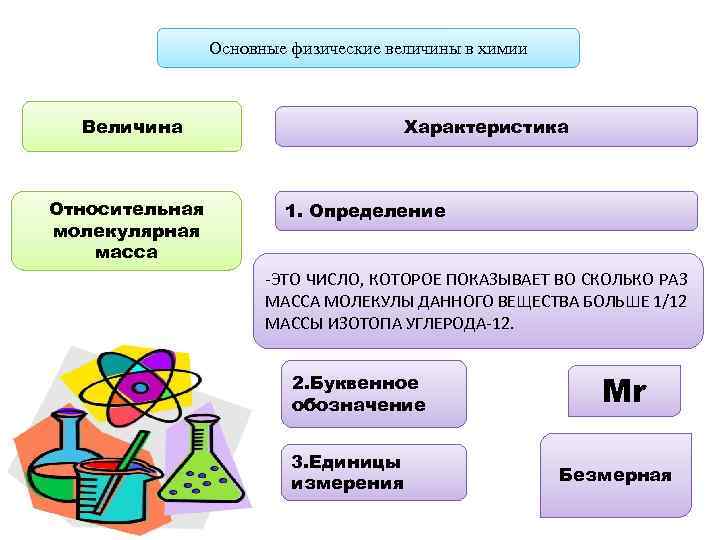 Основные физические величины в химии Величина Относительная молекулярная масса Характеристика 1. Определение -ЭТО ЧИСЛО,