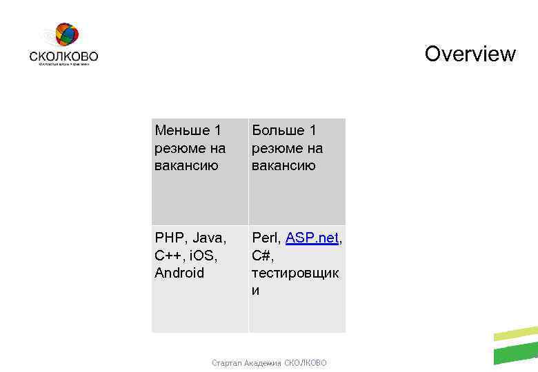 Overview Меньше 1 резюме на вакансию Больше 1 резюме на вакансию PHP, Java, C++,