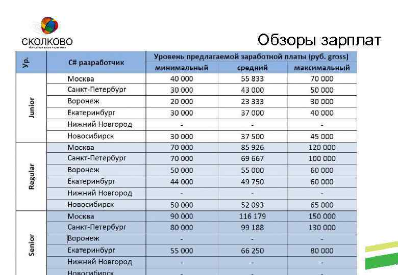 Обзоры зарплат Стартап Академия СКОЛКОВО 13 