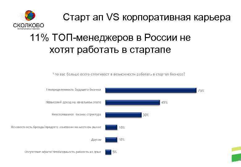 Старт ап VS корпоративная карьера 11% ТОП-менеджеров в России не хотят работать в стартапе