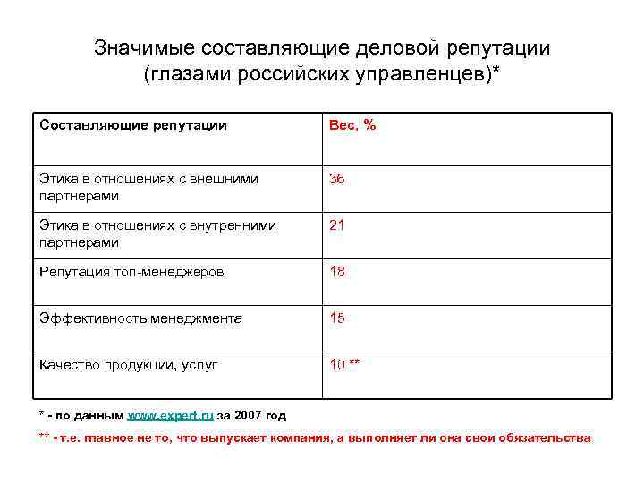 Значимые составляющие деловой репутации (глазами российских управленцев)* Составляющие репутации Вес, % Этика в отношениях