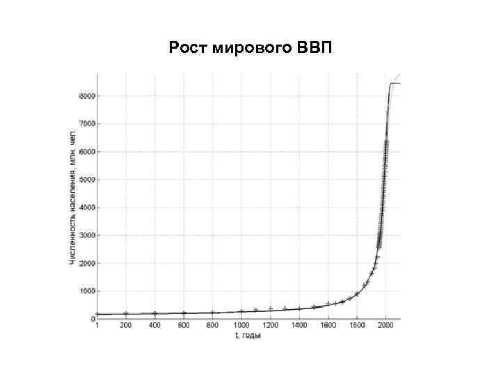 Рост мирового ВВП 