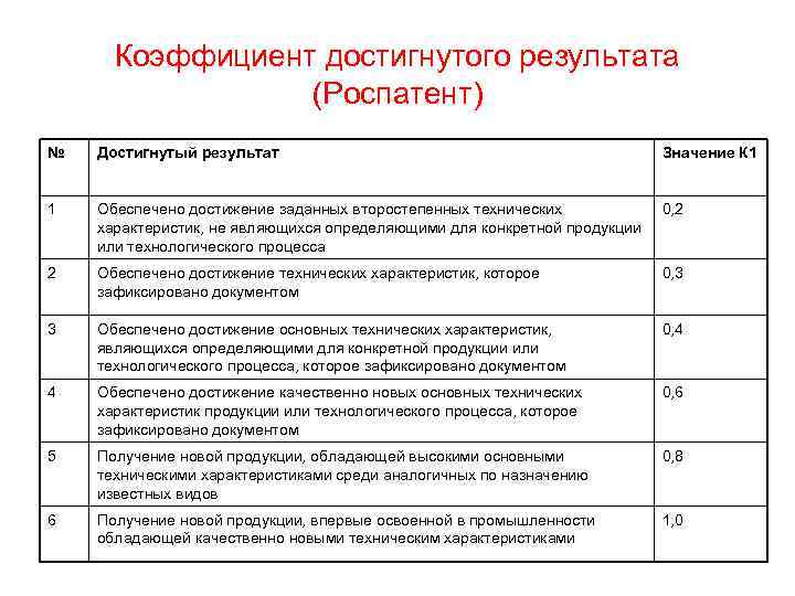 Результатов их значение