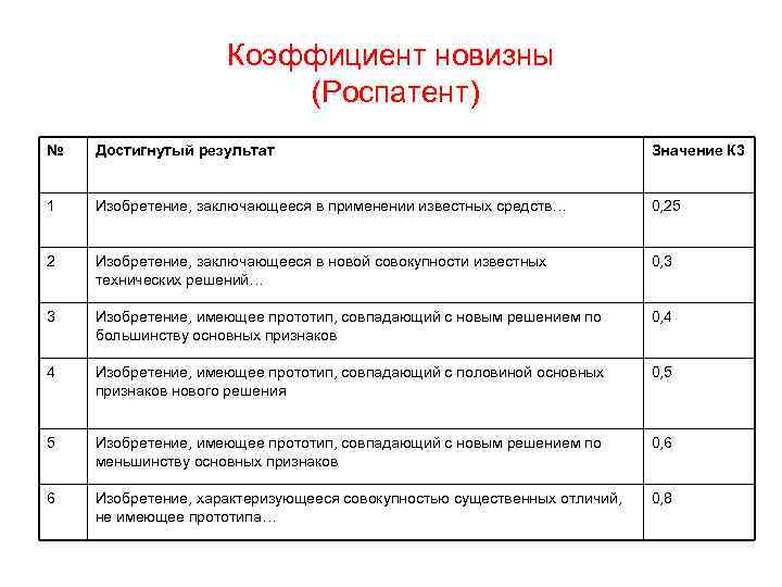 Коэффициент новизны (Роспатент) № Достигнутый результат Значение К 3 1 Изобретение, заключающееся в применении