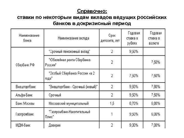 Справочно: ставки по некоторым видам вкладов ведущих российских банков в докризисный период 