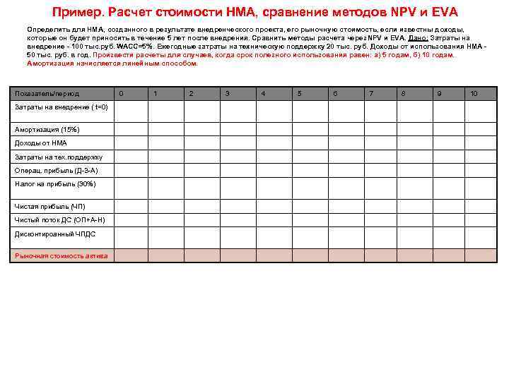 Пример. Расчет стоимости НМА, сравнение методов NPV и EVA Определить для НМА, созданного в