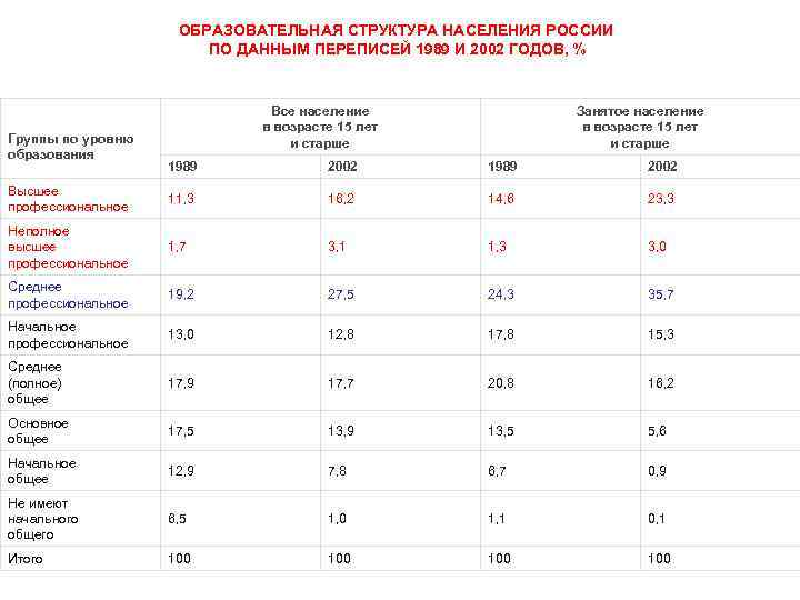 Образованное население. Структура населения по уровню образования. Образовательная структура населения России. Образовательный состав населения. Данные переписи населения России.