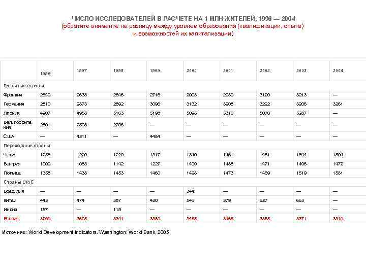 ЧИСЛО ИССЛЕДОВАТЕЛЕЙ В РАСЧЕТЕ НА 1 МЛН ЖИТЕЛЕЙ, 1996 — 2004 (обратите внимание на