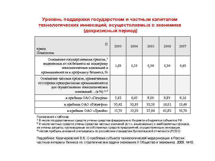 Уровень поддержки государством и частным капиталом технологических инноваций, осуществляемых в экономике (докризисный период) П