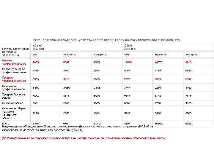 СРЕДНЯЯ МЕСЯЧНАЯ ЗАРАБОТНАЯ ПЛАТА РАБОТНИКОВ С РАЗЛИЧНЫМИ УРОВНЯМИ ОБРАЗОВАНИЯ, РУБ. Группы работников по уровню