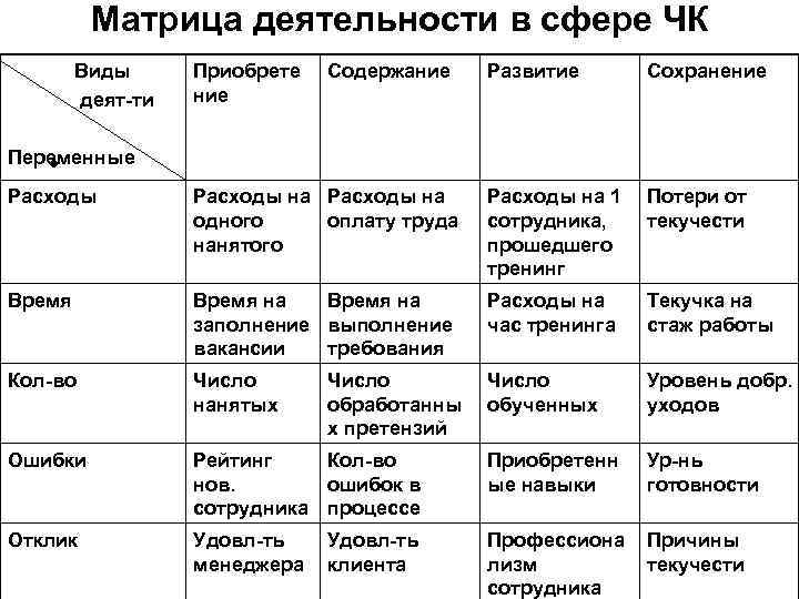 Матрица деятельности в сфере ЧК Виды деят-ти Приобрете ние Содержание Развитие Сохранение • Переменные