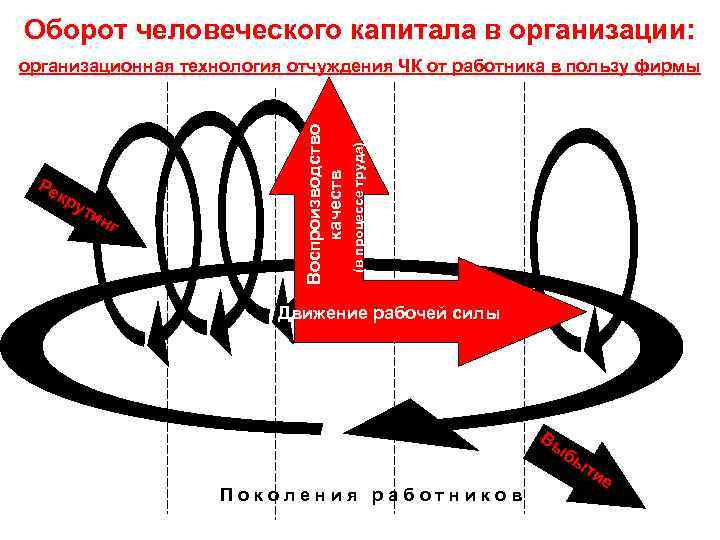 Оборот человеческого капитала в организации: кр у ти нг (в процессе труда) Ре Воспроизводство
