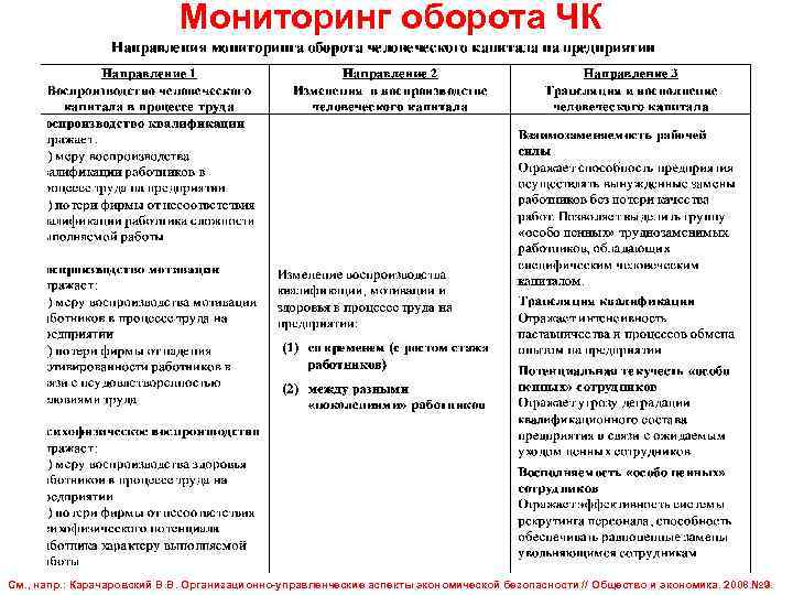 Мониторинг оборота ЧК См. , напр. : Карачаровский В. В. Организационно-управленческие аспекты экономической безопасности