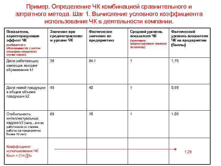 Пример. Определение ЧК комбинацией сравнительного и затратного метода. Шаг 1. Вычисление условного коэффициента использования