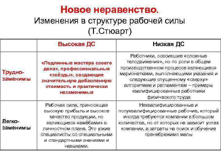 Новое неравенство. Изменения в структуре рабочей силы (Т. Стюарт) Высокая ДС Низкая ДС Труднозаменимы