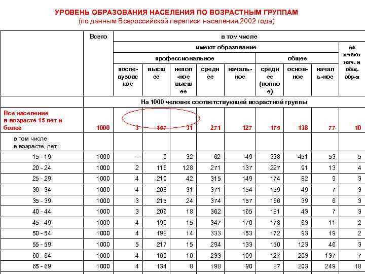 Возрастные группы населения