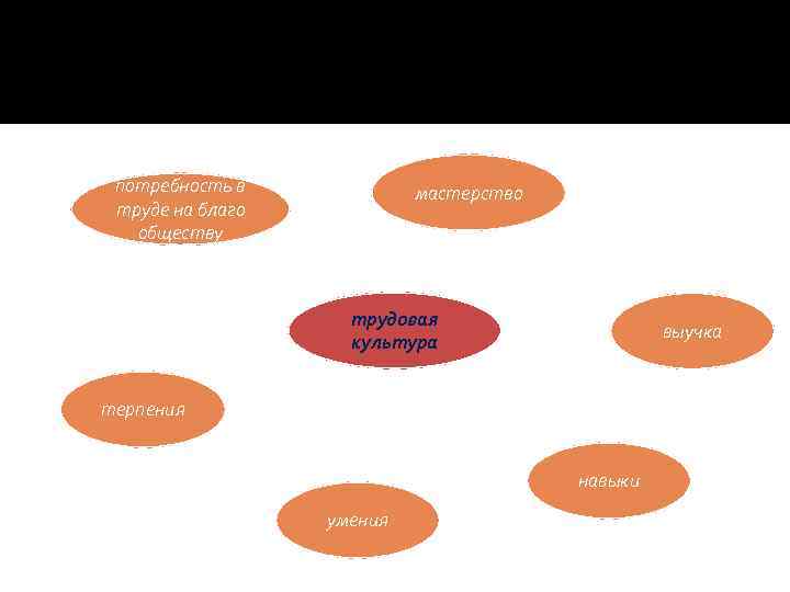 потребность в труде на благо обществу мастерство трудовая культура выучка терпения навыки умения 