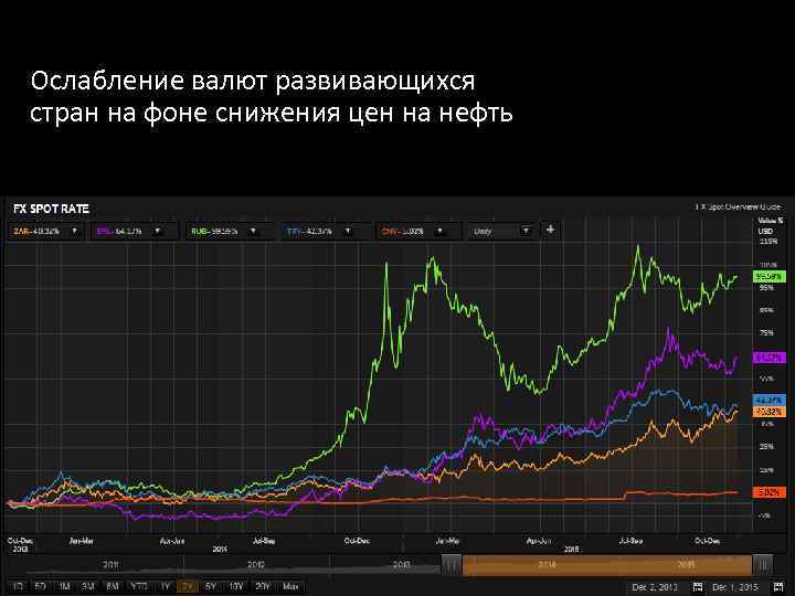 Ослабление валют развивающихся стран на фоне снижения цен на нефть 