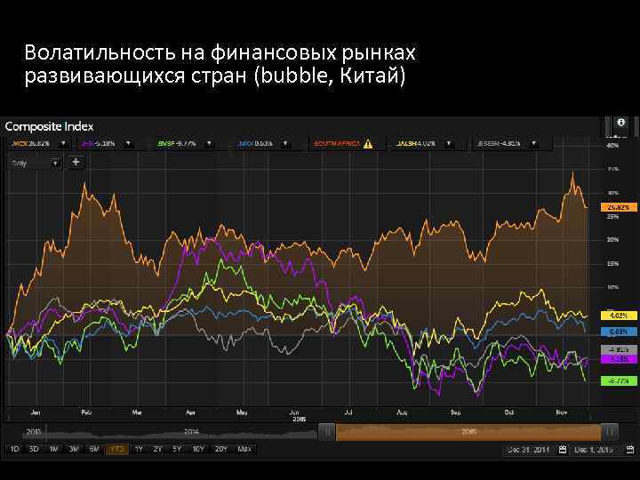 Волатильность на финансовых рынках развивающихся стран (bubble, Китай) 
