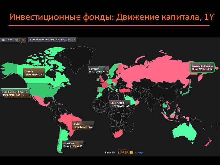 Инвестиционные фонды: Движение капитала, 1 Y 