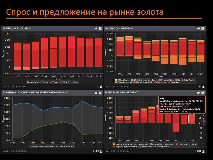 Спрос и предложение на рынке золота 