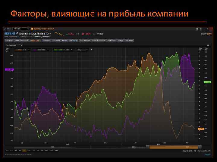 Факторы, влияющие на прибыль компании 