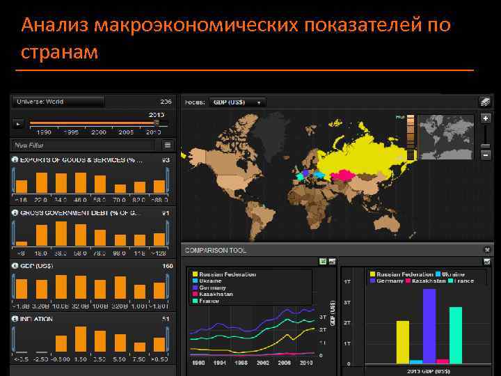 Анализ макроэкономических показателей по странам 