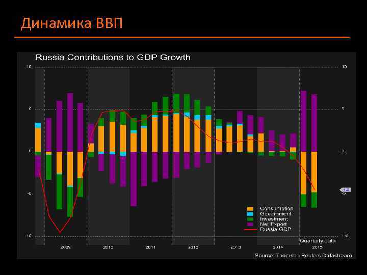 Динамика ВВП 
