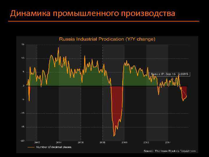 Динамика промышленного производства 