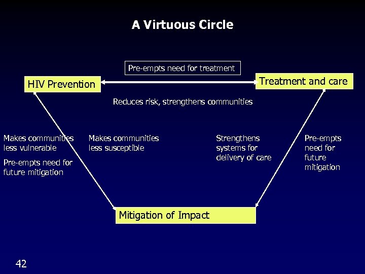 A Virtuous Circle Pre-empts need for treatment Treatment and care HIV Prevention Reduces risk,
