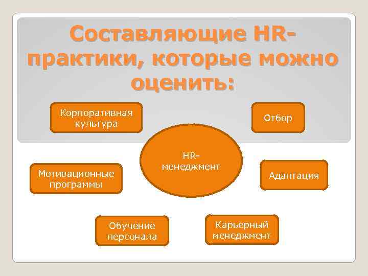 Составляющие HRпрактики, которые можно оценить: Корпоративная культура Мотивационные программы Обучение персонала Отбор HRменеджмент Адаптация